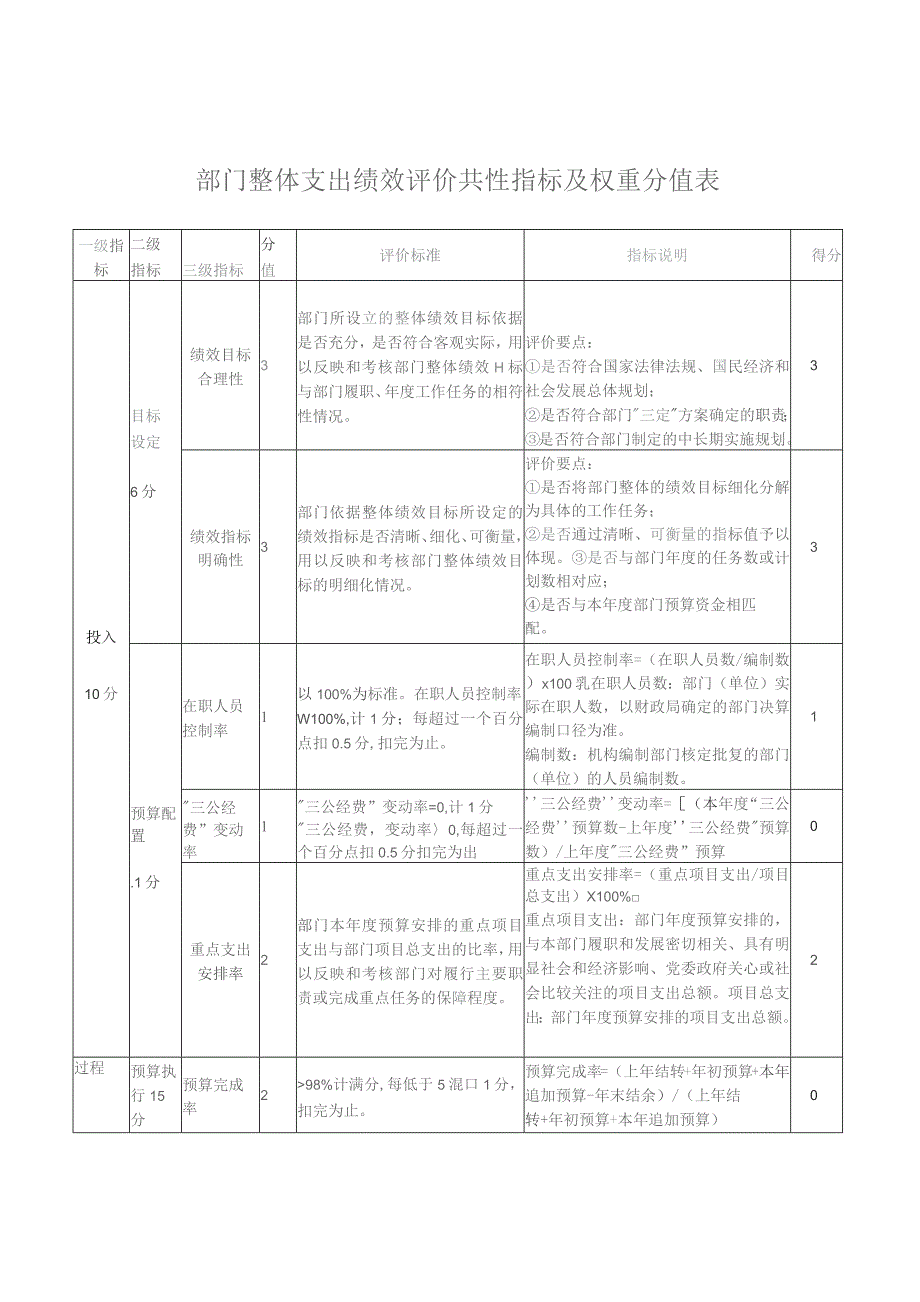 部门整体支出绩效评价共性指标及权重分值表.docx_第1页