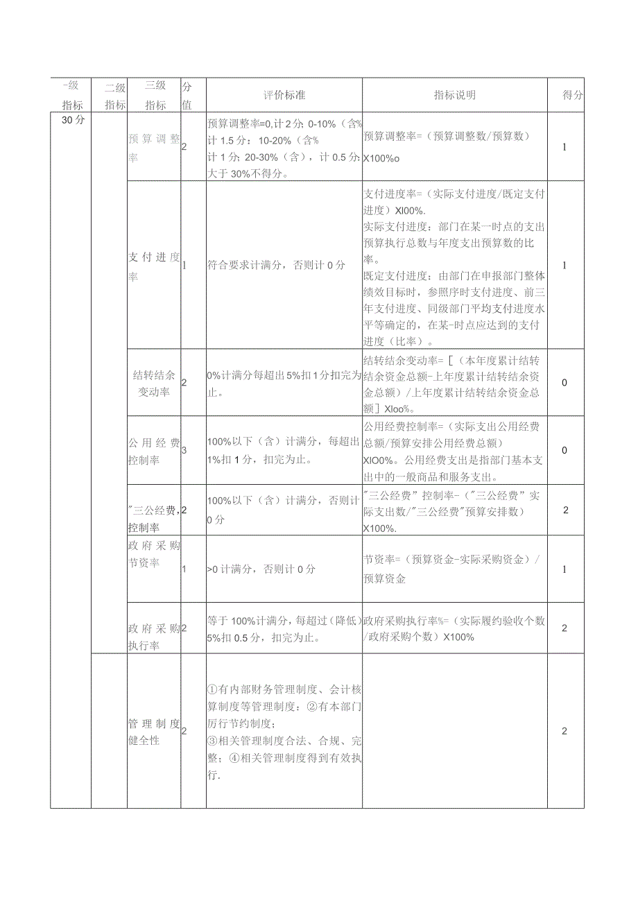 部门整体支出绩效评价共性指标及权重分值表.docx_第2页