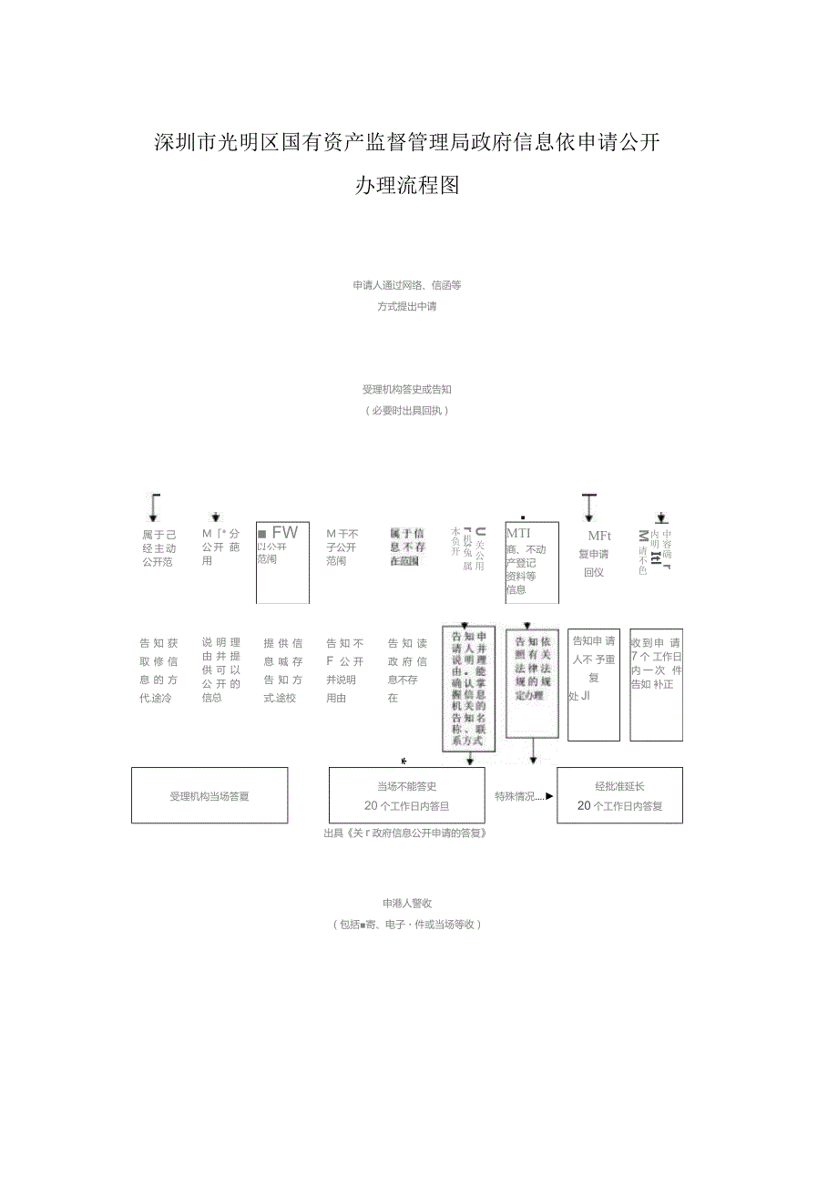 深圳市光明区国有资产监督管理局政府信息依申请公开办理流程图.docx_第1页