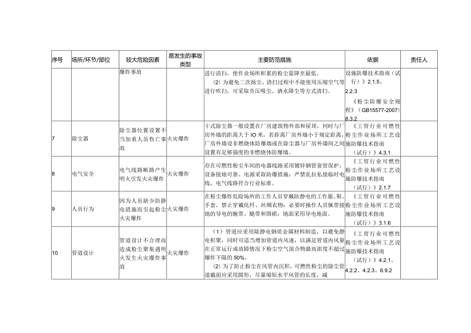 (新)XX企业双重预防体系-金属粉尘企业安全风险清单(汇编).docx_第3页