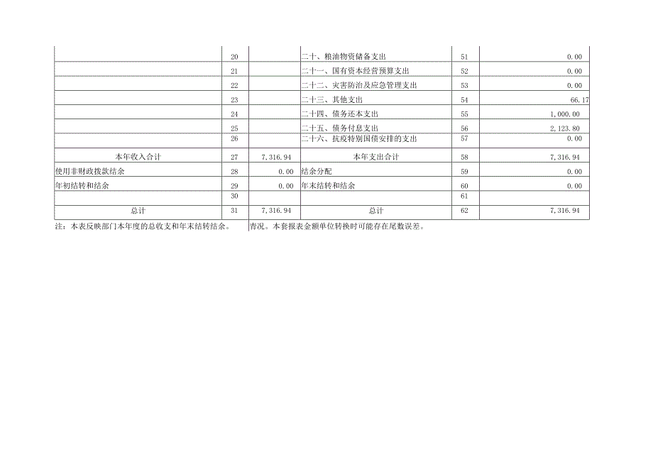 表1收入支出决算总表.docx_第2页