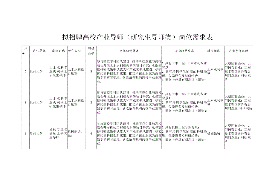 拟招聘高校产业导师（研究生导师类）岗位需求表.docx_第3页