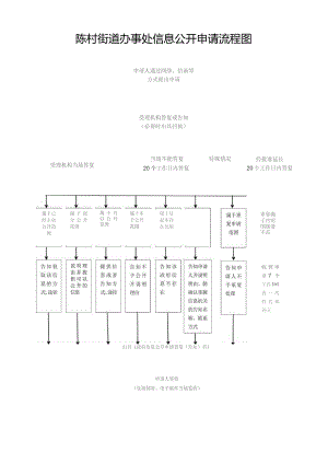 陈村街道办事处信息公开申请流程图.docx