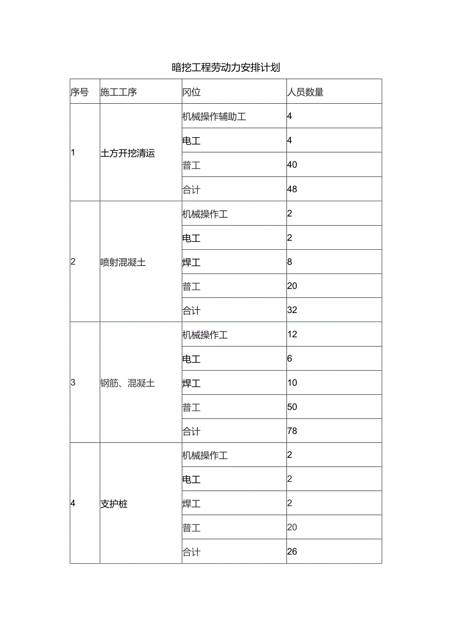 暗挖工程劳动力安排计划.docx_第1页