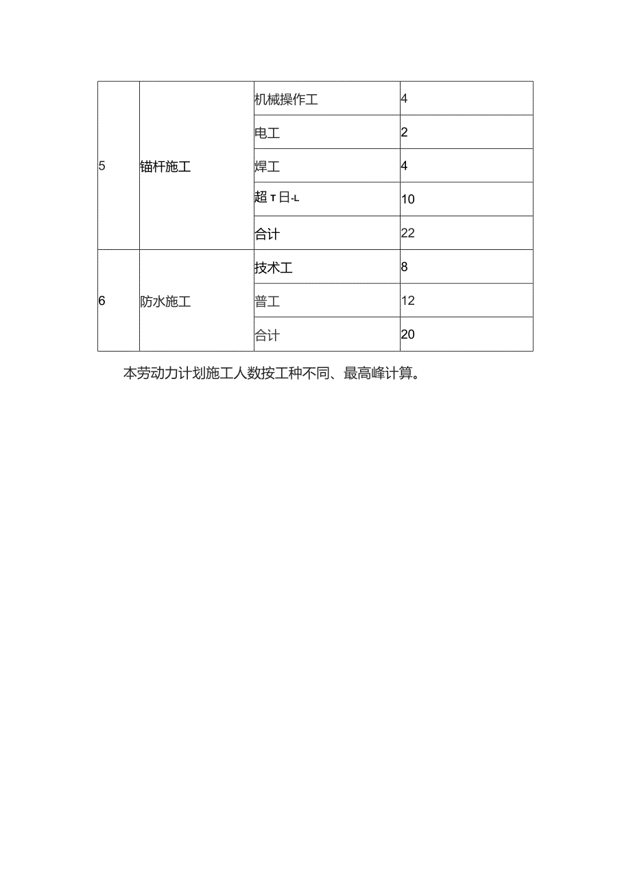 暗挖工程劳动力安排计划.docx_第2页