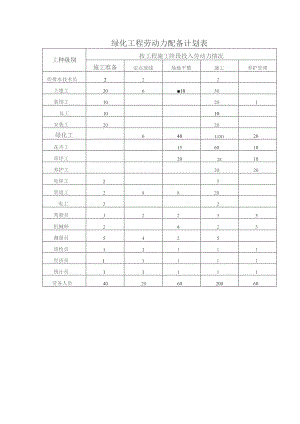 绿化工程劳动力配备计划表.docx