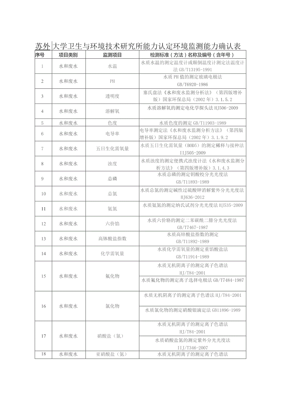 苏州大学卫生与环境技术研究所能力认定环境监测能力确认表.docx_第1页