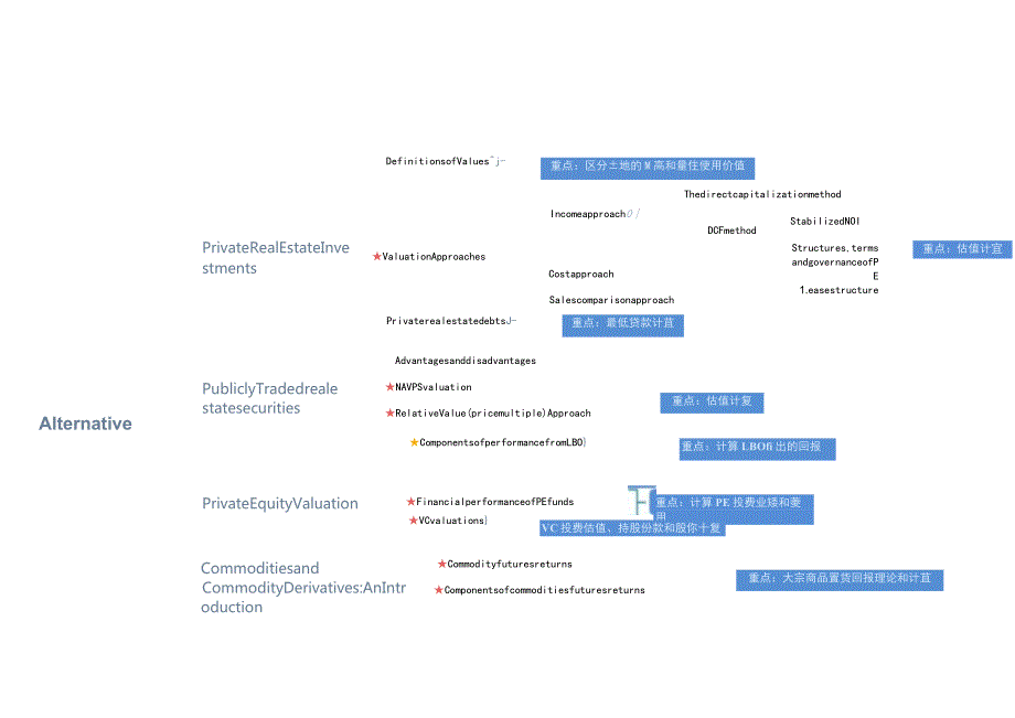 CFA二级知识精讲-集训营直播-另类-讲义.docx_第2页