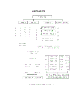 施工环保体系框图.docx