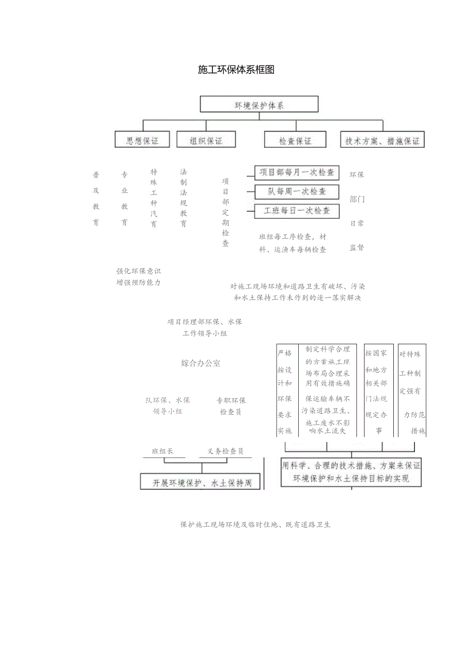 施工环保体系框图.docx_第1页