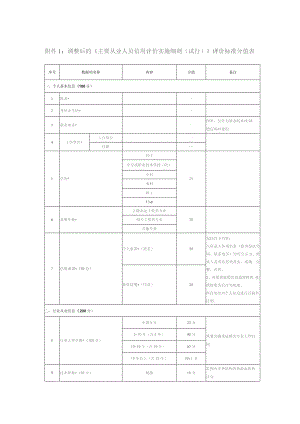 调整后的《主要从业人员信用评价实施细则试行》评价标准分值表.docx