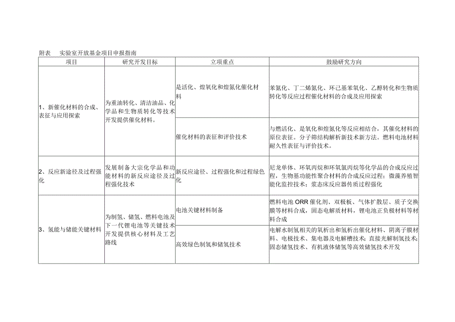 石油化工催化材料与反应工程国家重点实验室2020年开放课题申请指南.docx_第3页