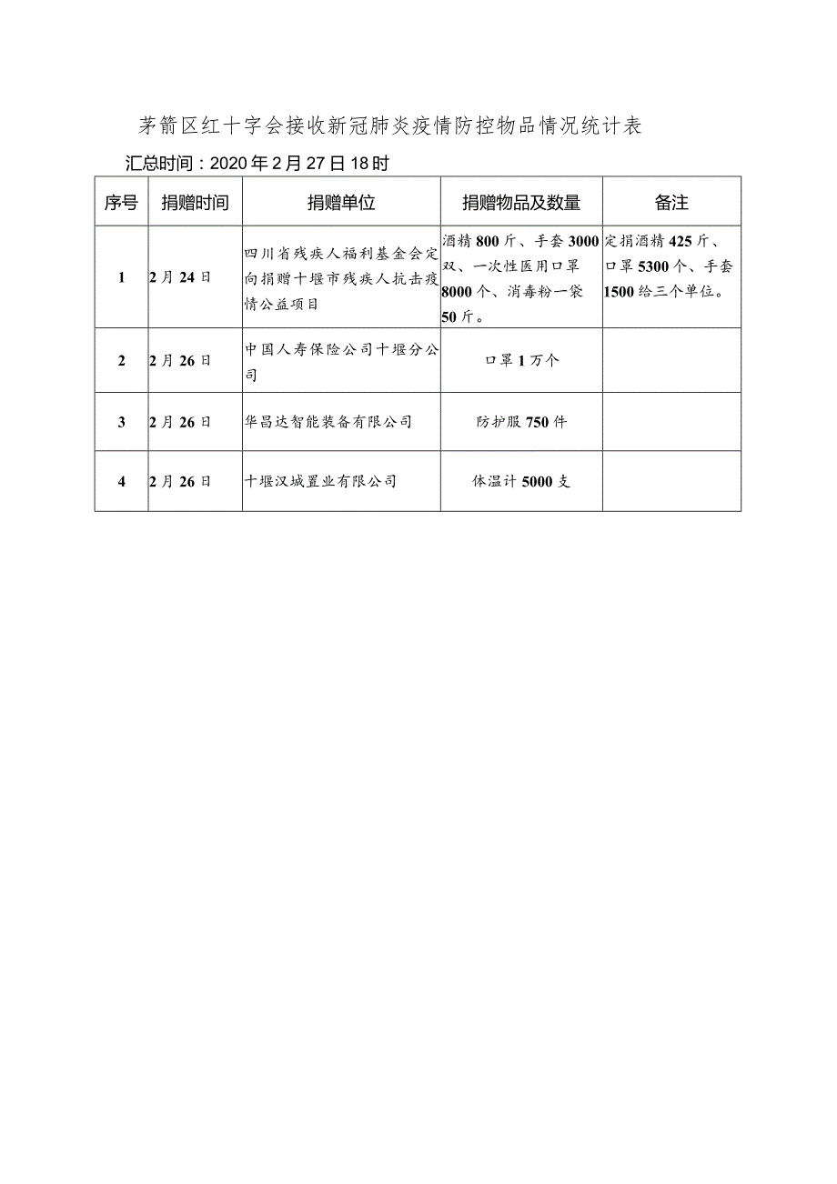 茅箭区红十字会接收新冠肺炎疫情防控物品情况统计表汇总时间2020年2月27日18时.docx_第1页