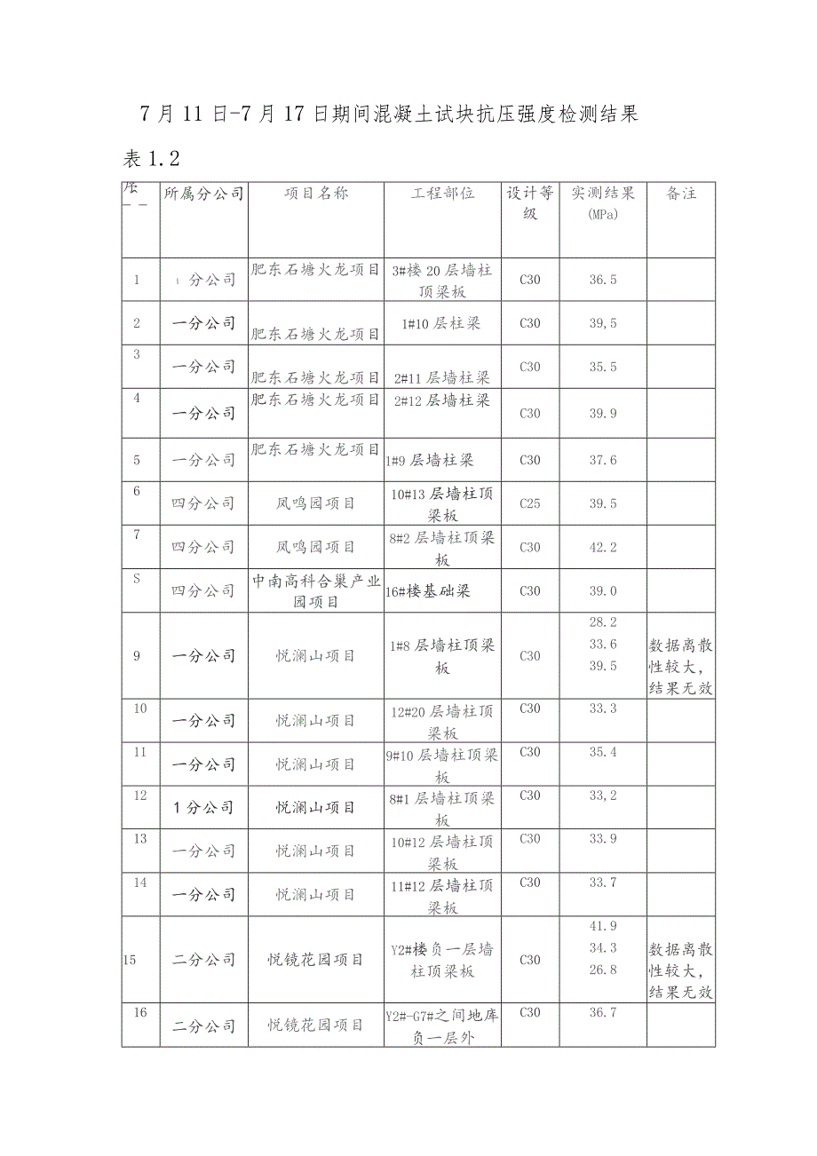 公司加强混凝土施工质量管控工作简报 （第十二期）.docx_第3页