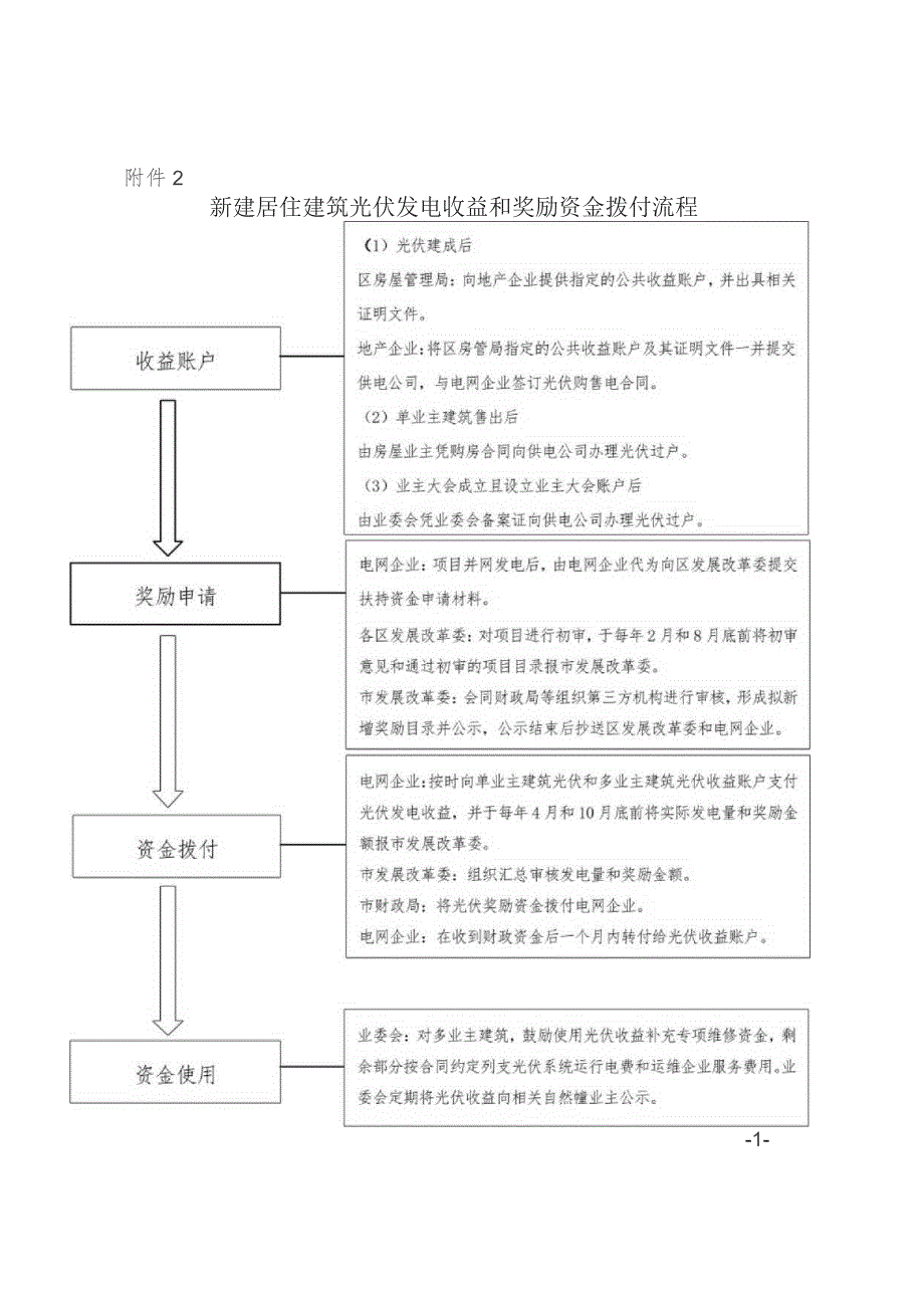 新建居住建筑光伏发电收益和奖励资金拨付流程.docx_第1页