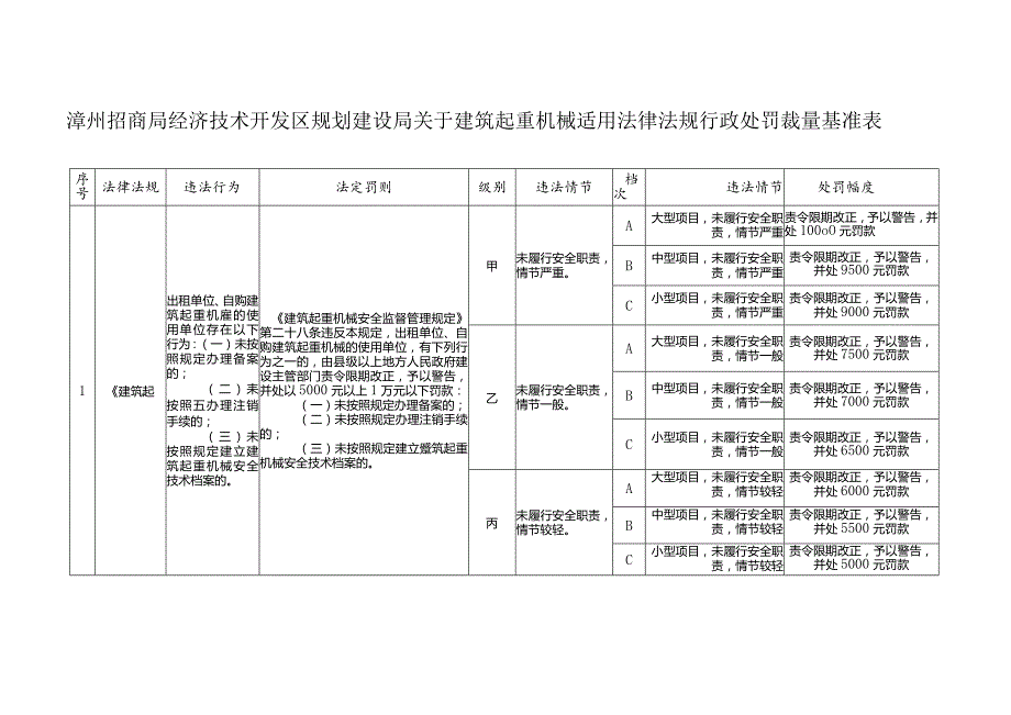 漳州招商局经济技术开发区规划建设局关于建筑起重机械适用法律法规行政处罚裁量基准表.docx_第1页