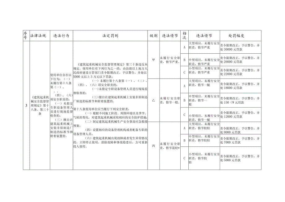 漳州招商局经济技术开发区规划建设局关于建筑起重机械适用法律法规行政处罚裁量基准表.docx_第3页