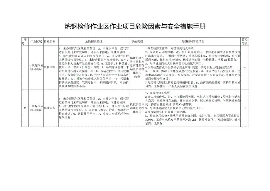 炼钢作业区作业项目梳理登记台账.docx_第1页