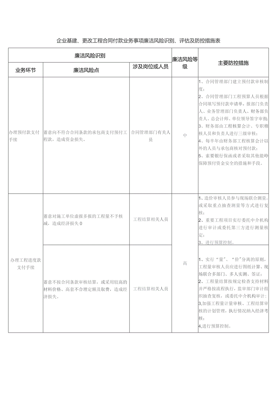 企业基建、更改工程合同付款业务事项廉洁风险识别、评估及防控措施表.docx_第1页