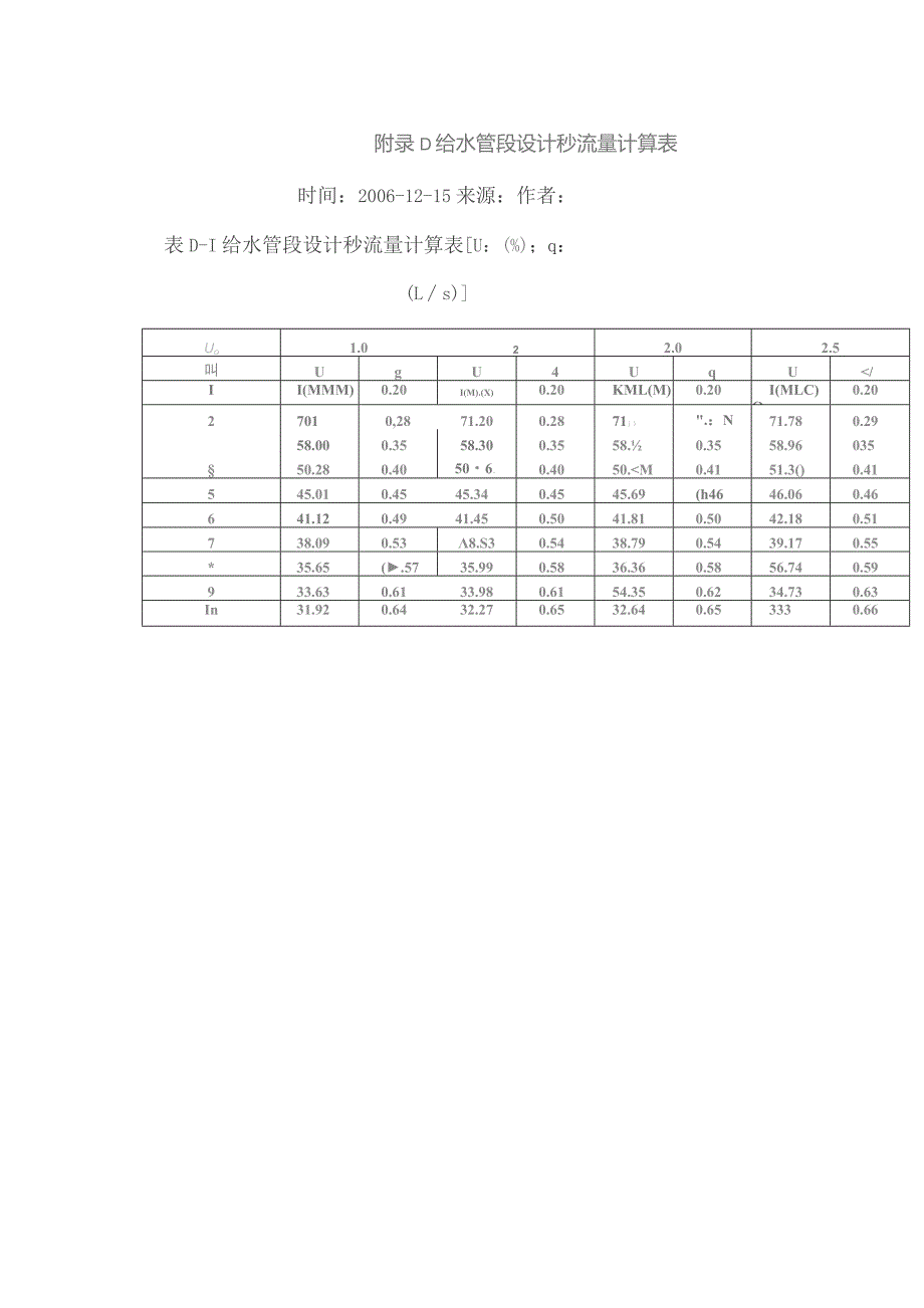 住宅建筑生活给水管道设计秒流量解析.docx_第1页