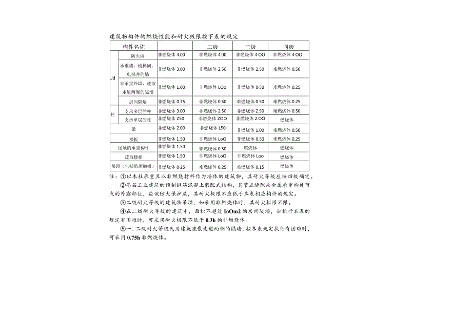 工厂建筑安全检查表.docx_第3页