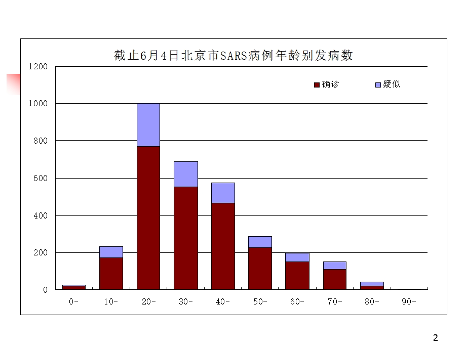 2、疾病群体现象及测量指标.ppt_第2页