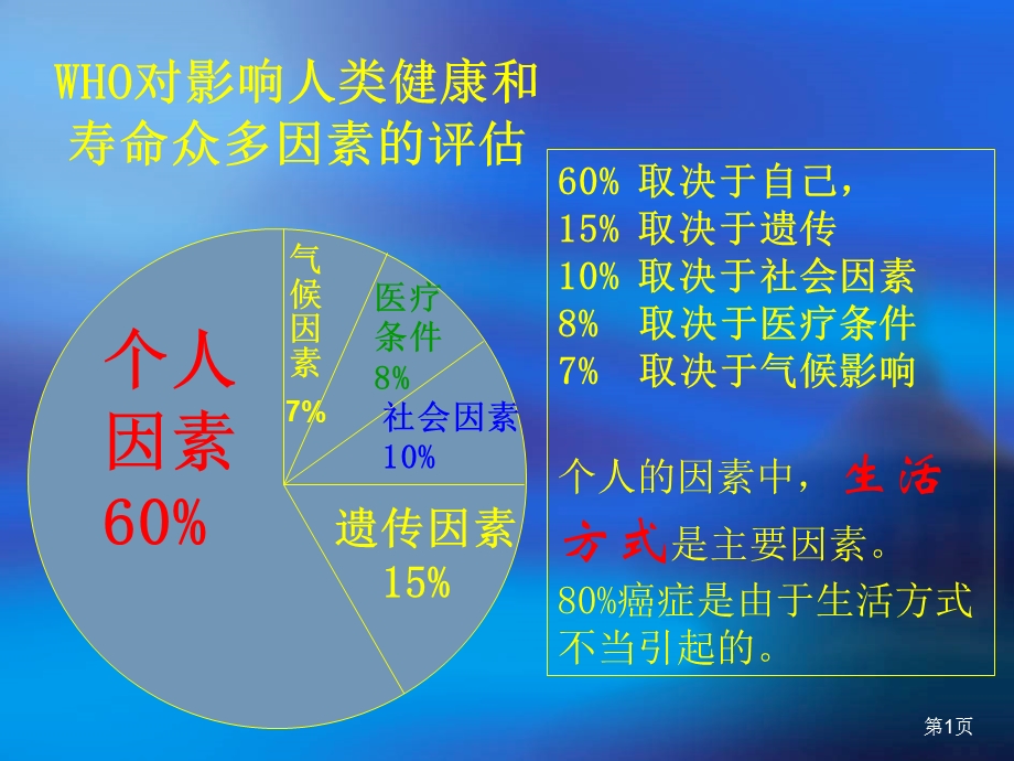 WHO对影响人类健康和寿命众多因素的评估(PPT20).ppt_第1页