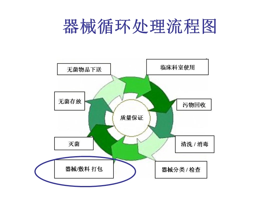 CSSD的包装与灭菌.ppt_第2页