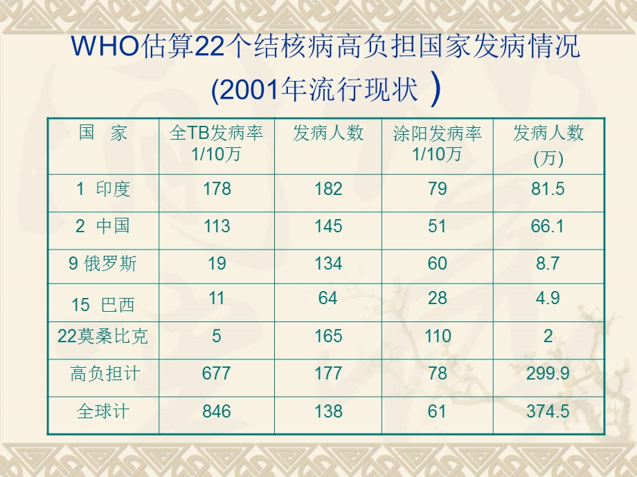 学校结核病控制知识培训.ppt_第3页