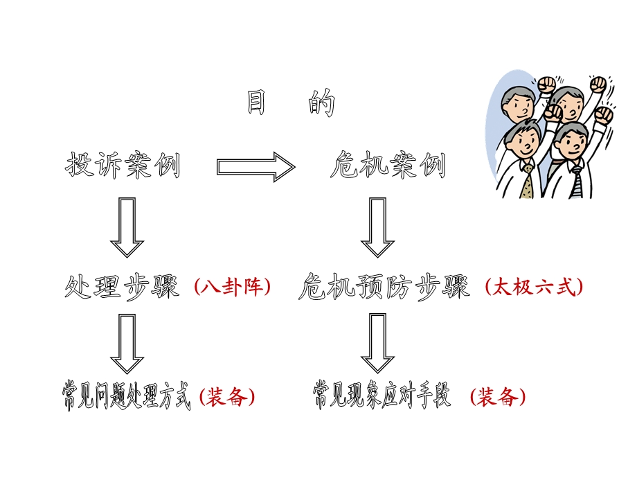 房地产开发之投诉处理与危机预防82p.ppt_第2页