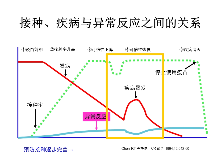 疑似预防接种异常反应(AEFI)的有关法规要求.ppt_第3页