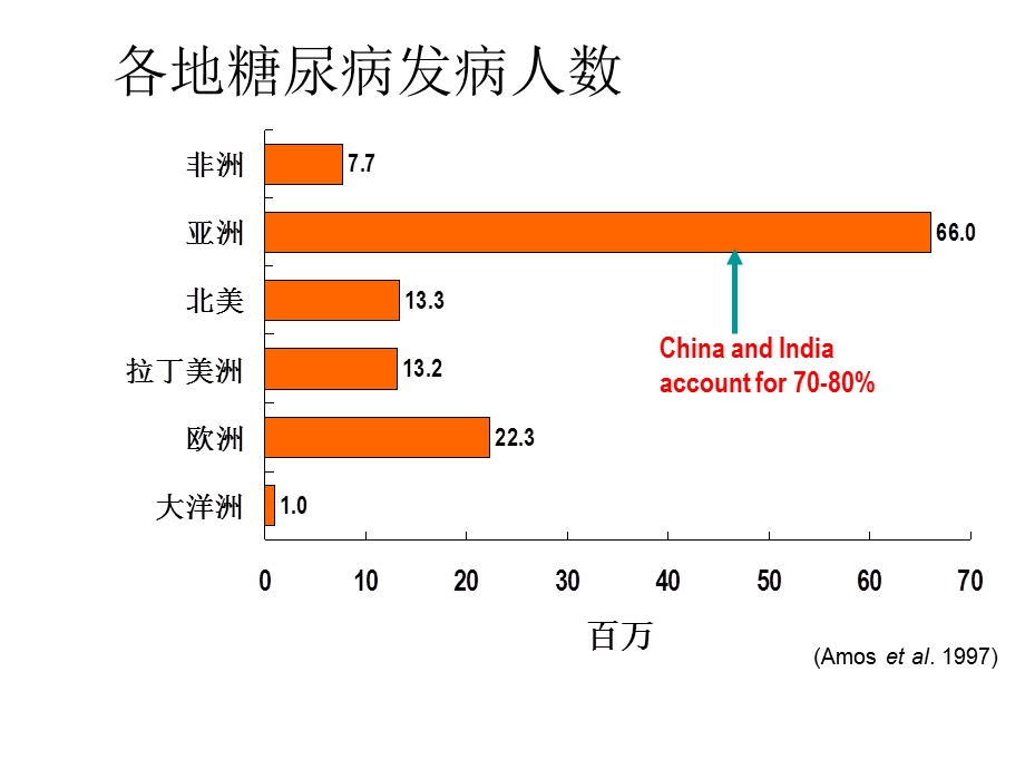 营养相关疾病和食物供应.ppt_第3页