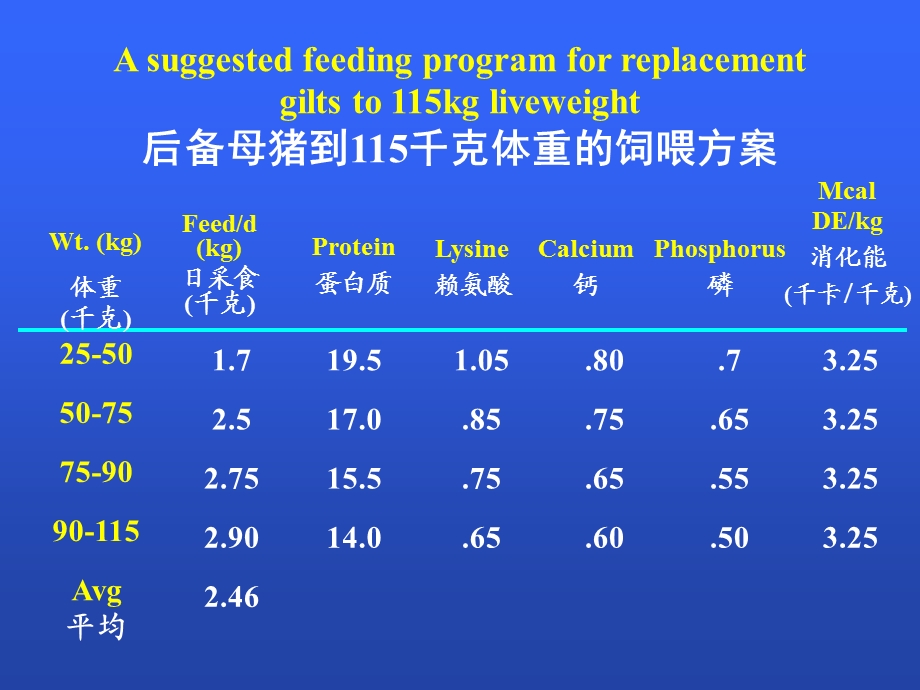 母猪的营养1.ppt_第3页