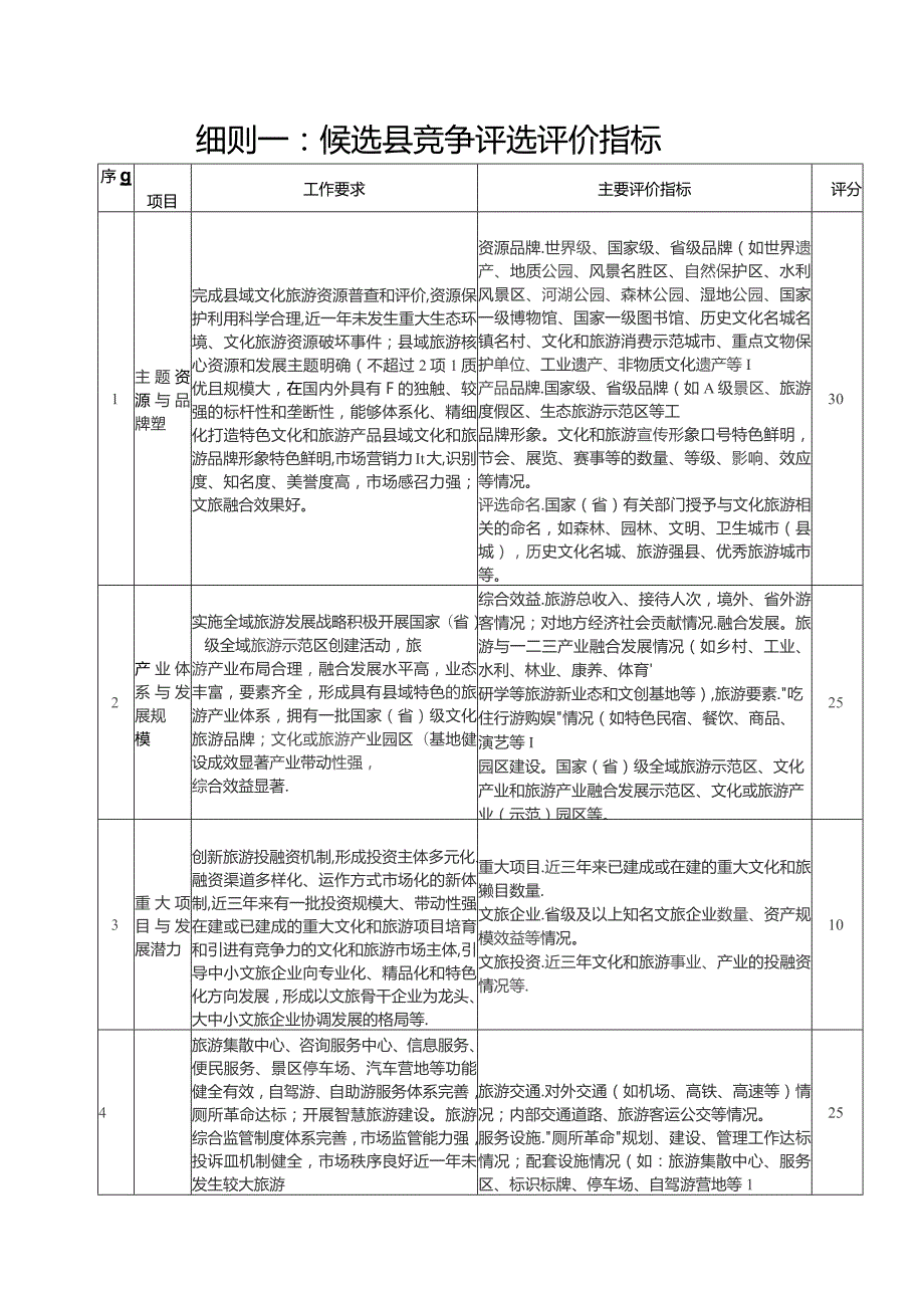 天府旅游名县考核评分细则（修订）.docx_第2页