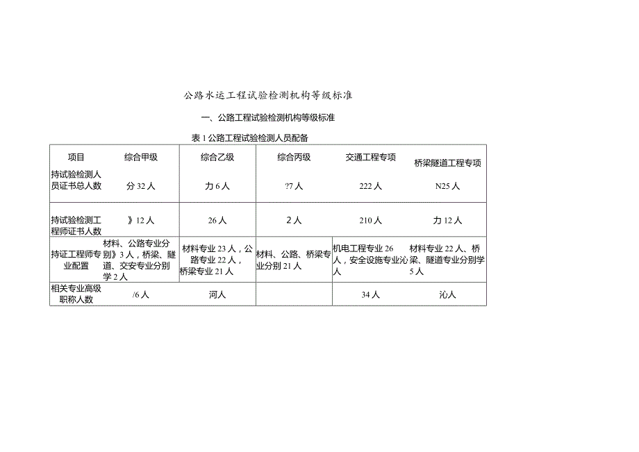 公路工程试验检测机构资质标准.docx_第1页