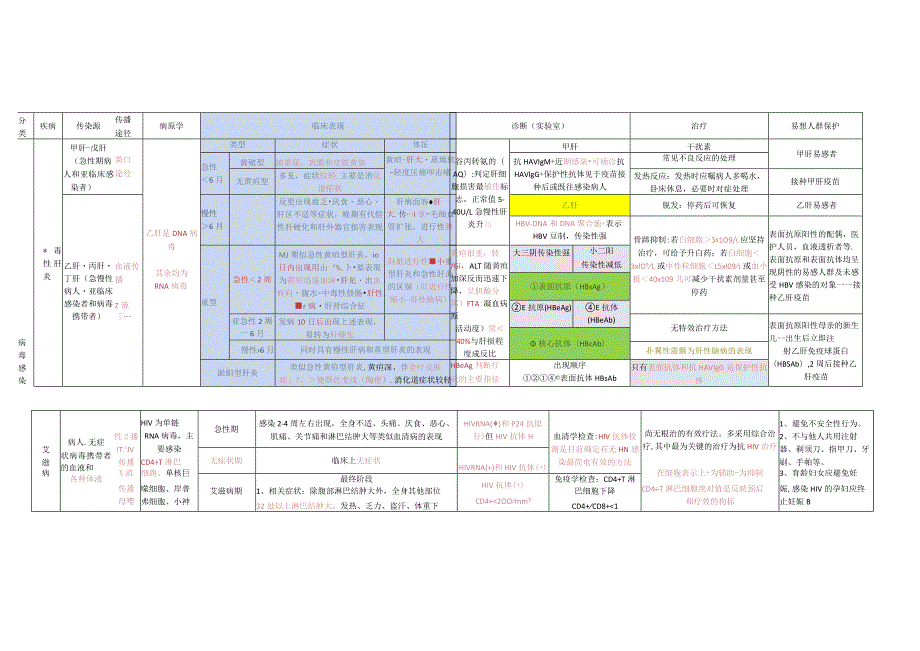 (新)传染病学重点知识点梳理(表格式)详解汇总.docx_第1页