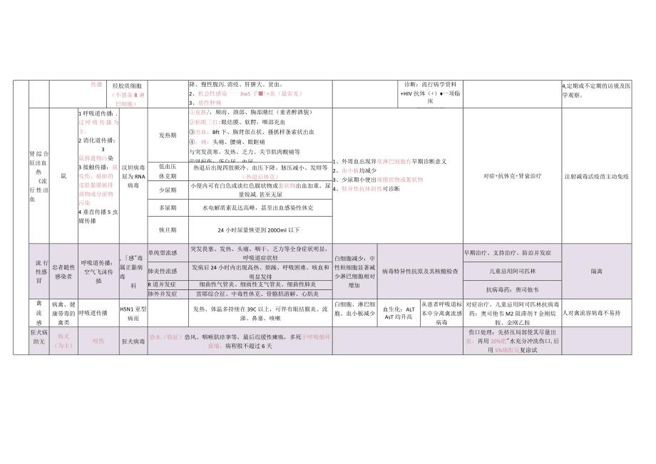 (新)传染病学重点知识点梳理(表格式)详解汇总.docx_第2页