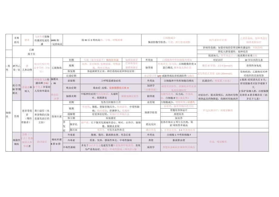 (新)传染病学重点知识点梳理(表格式)详解汇总.docx_第3页