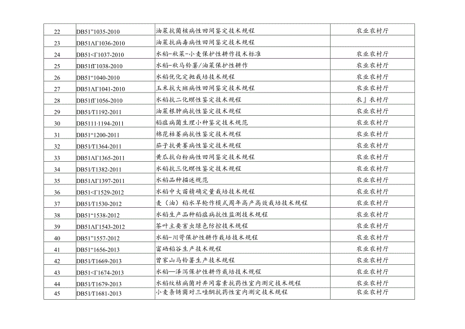 《大气污染物排放标准》等82项地方标准目录.docx_第2页