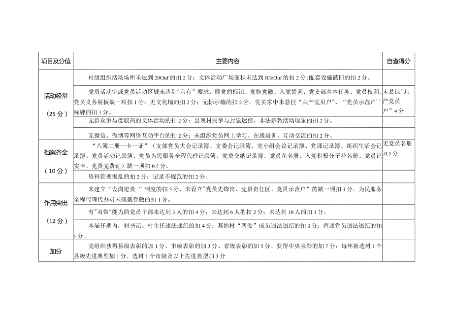 农村党组织规范化建设自查.docx_第2页