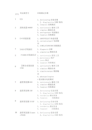 常见27种变送器-回路测试步骤.docx