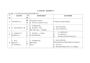 危险源辨识卡（工作面出架）.docx