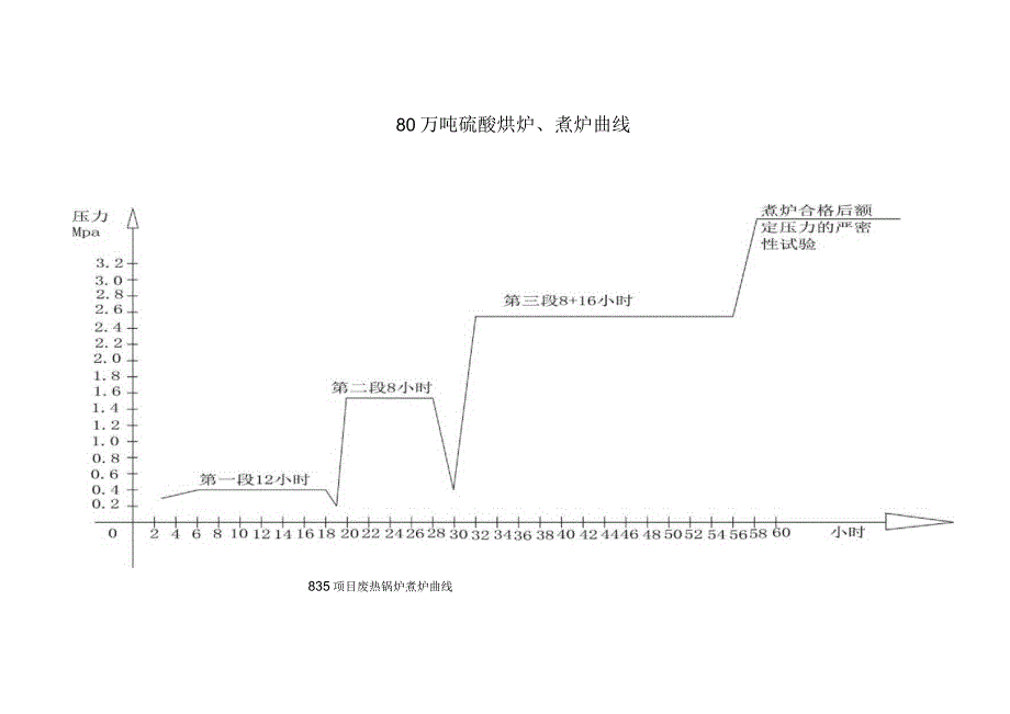 80万吨烘炉煮炉曲线.docx_第1页