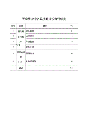 天府旅游命名县提升建设考评细则.docx