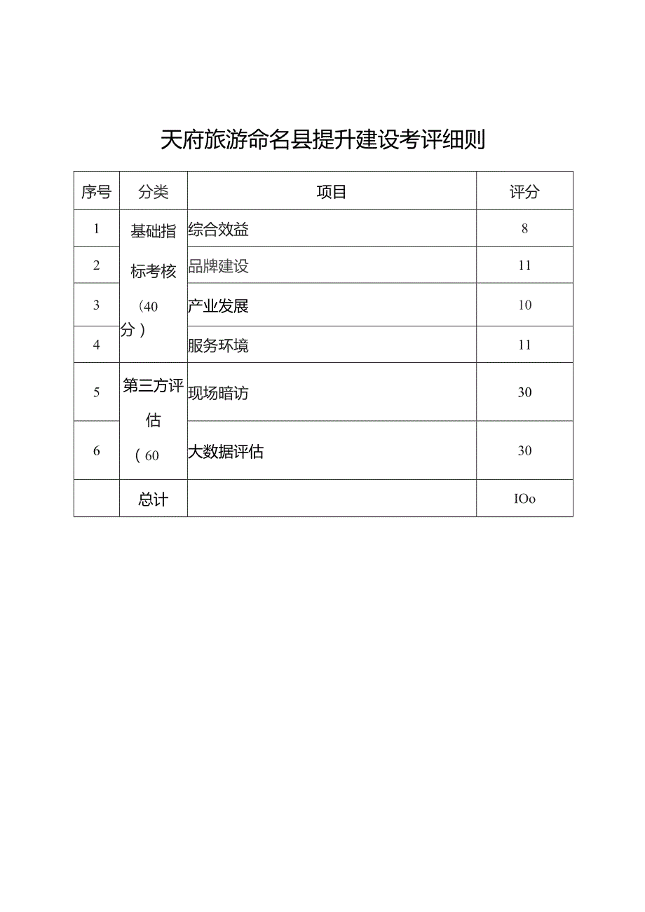 天府旅游命名县提升建设考评细则.docx_第1页