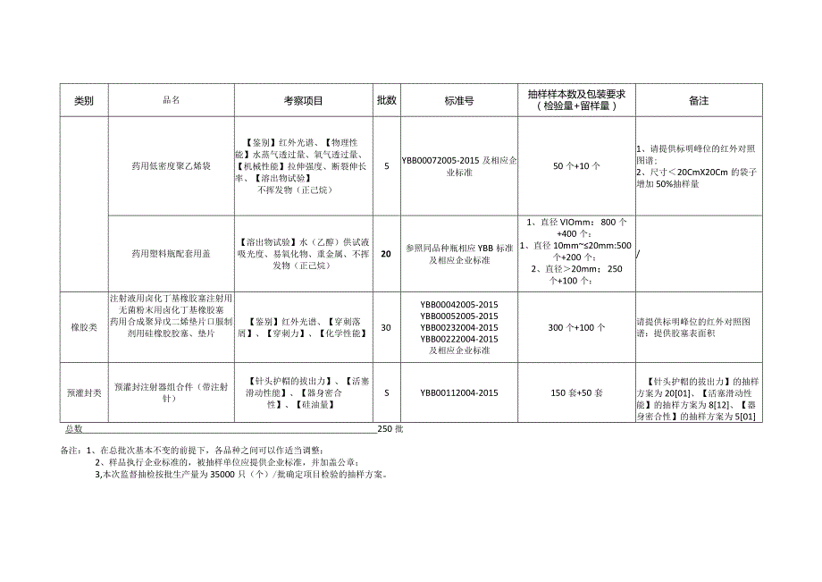 2021年度药包材质量监督抽样检查重点考察项目.docx_第3页