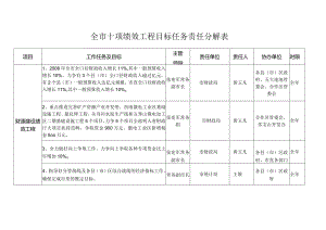 全市十项绩效工程目标任务责任分解表.docx