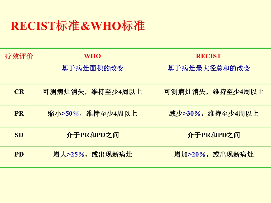 RECIST实体瘤疗效评价标准.ppt.ppt_第3页