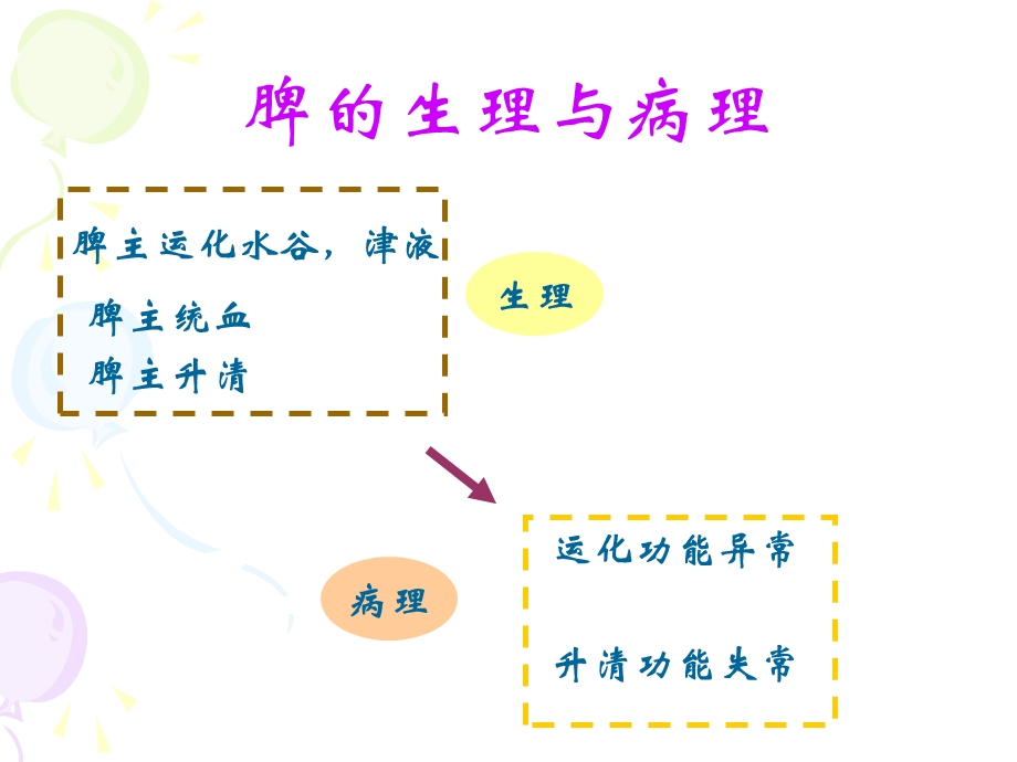 脾病辩证.ppt_第3页