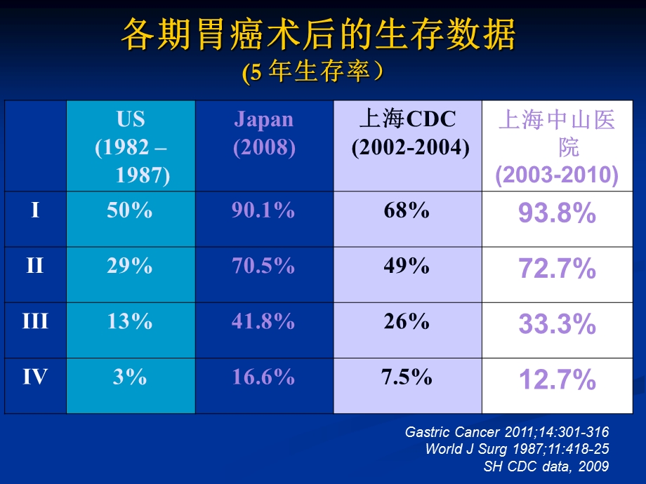 胃癌围辅进展.ppt_第2页